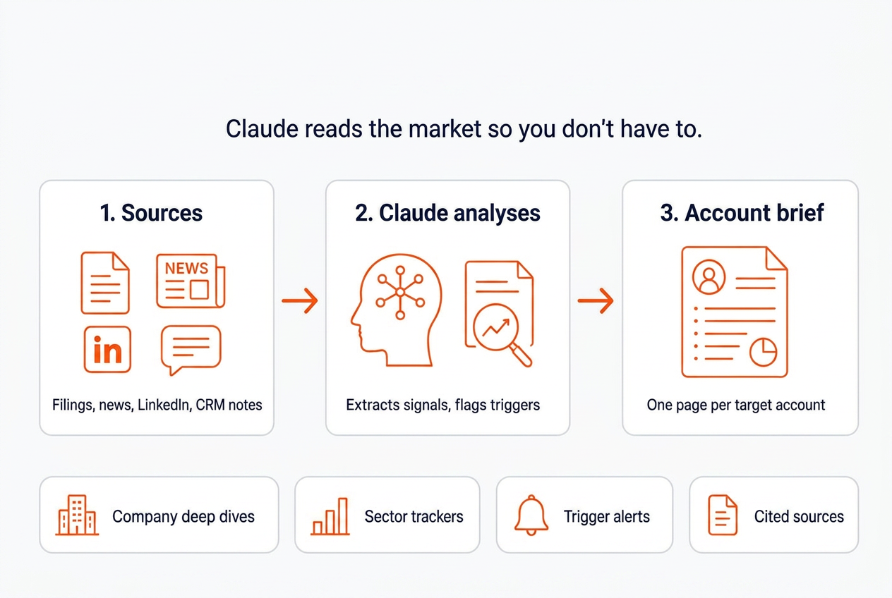 AI engine connected to go-to-market tools